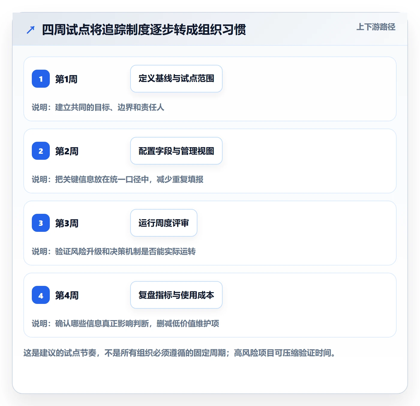 追踪管理方法大全:管理层进度跟踪数据分析落地清单