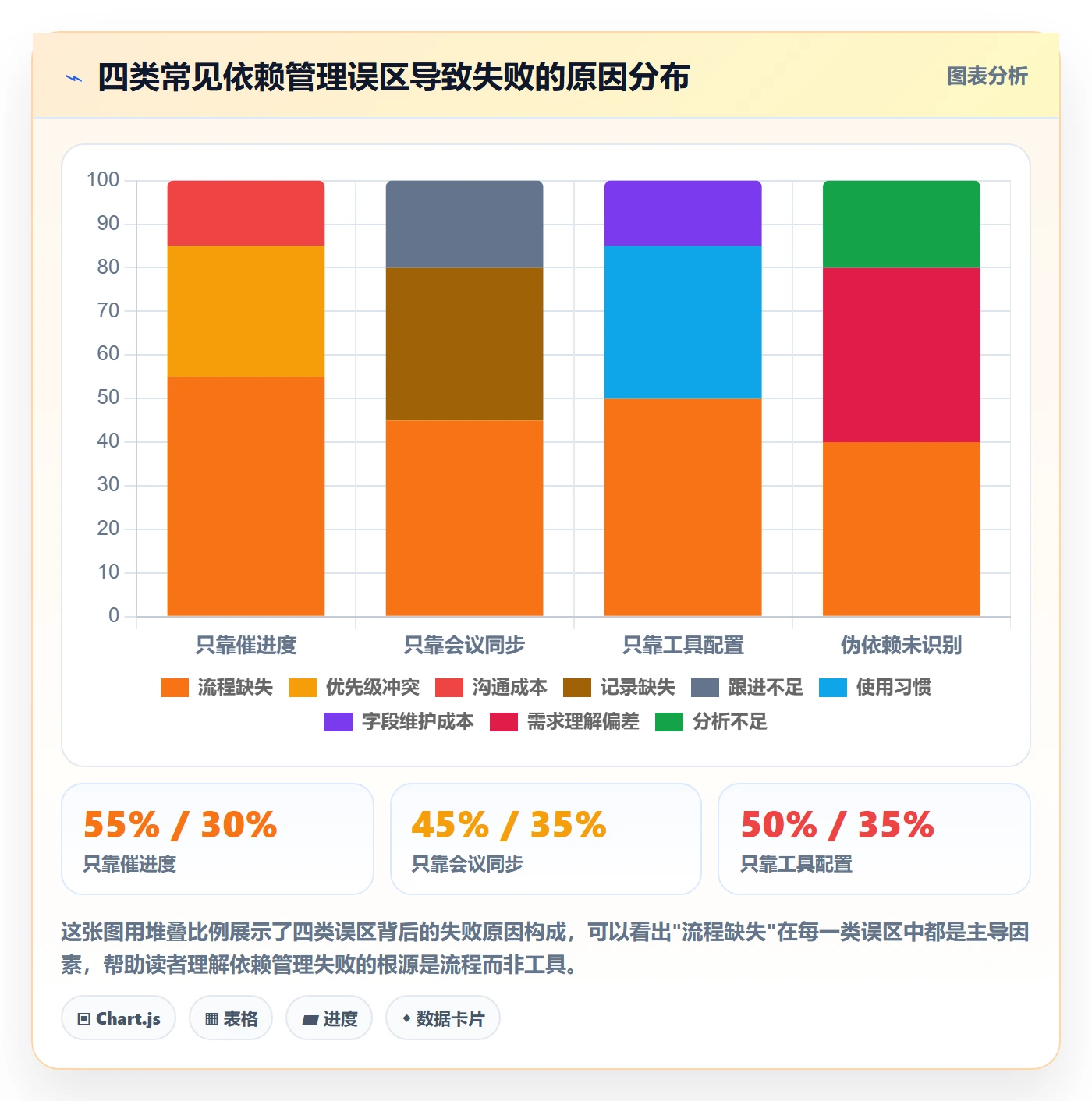 依赖关系落地方案：产品经理开展任务依赖的流程优化案例解析
