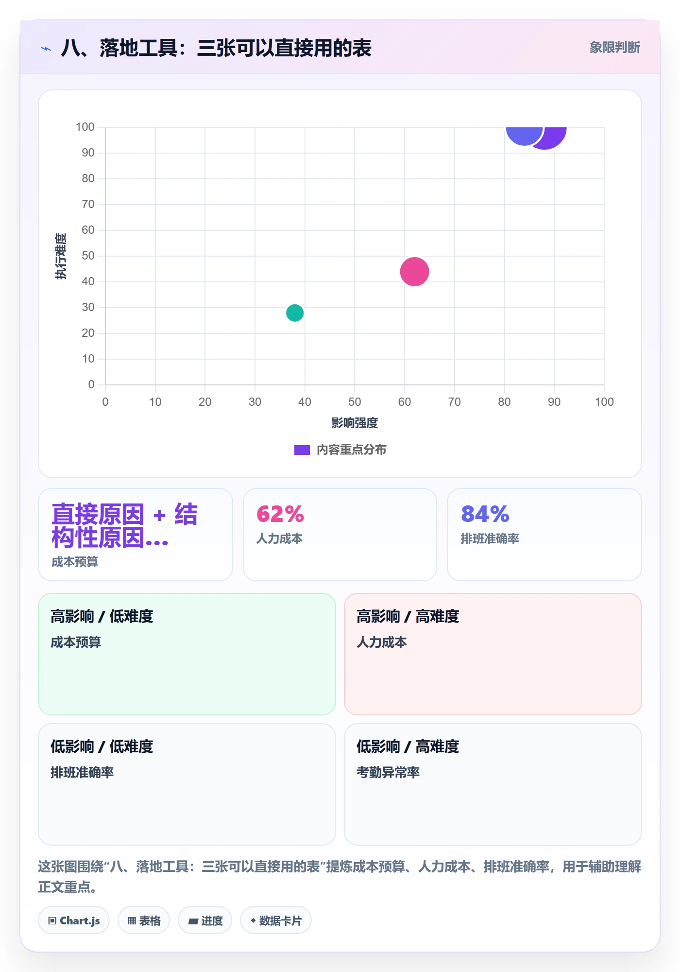八、落地工具:三张可以直接用的表