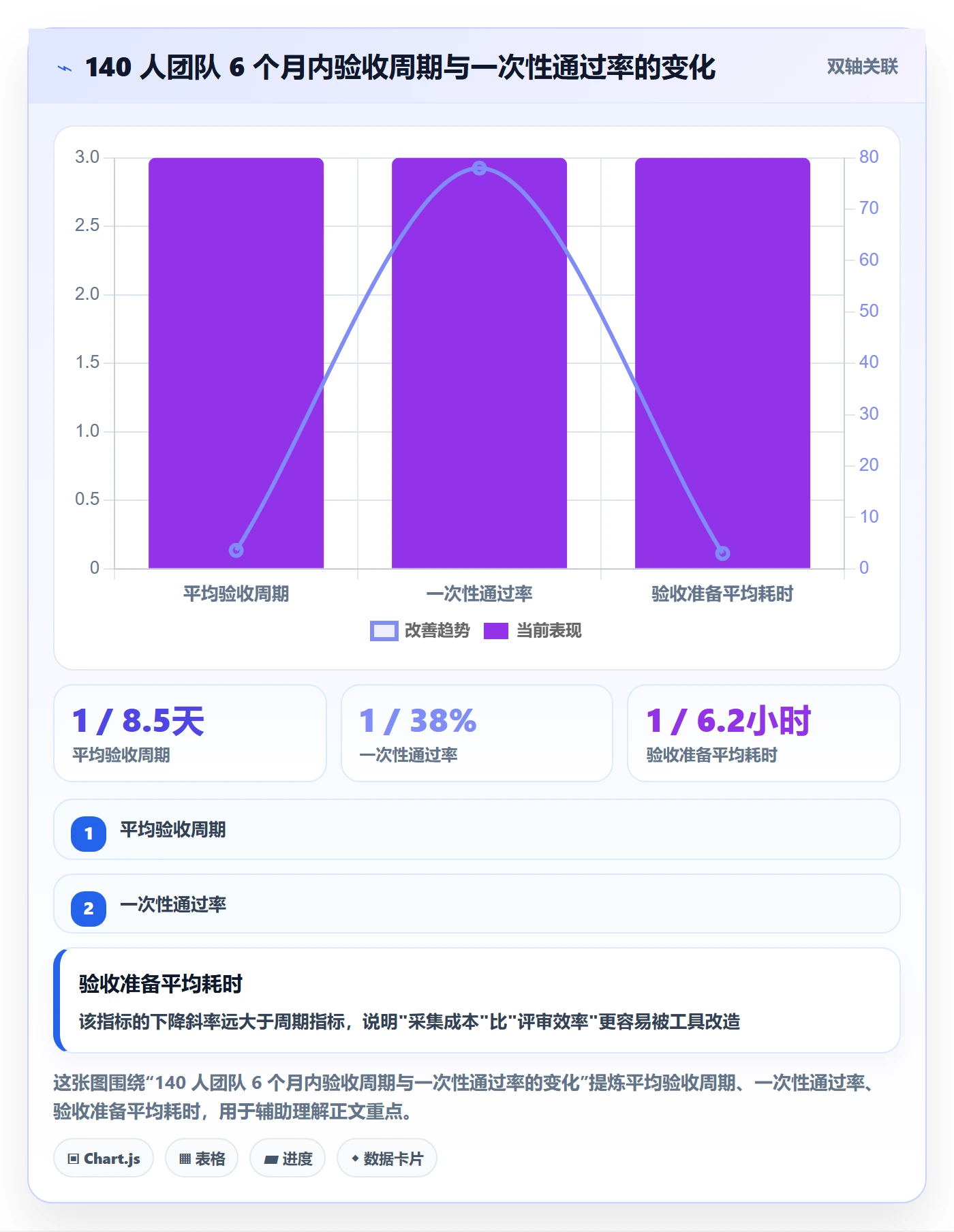 节点验收流程与规范:项目成员里程碑协同管理关键指标