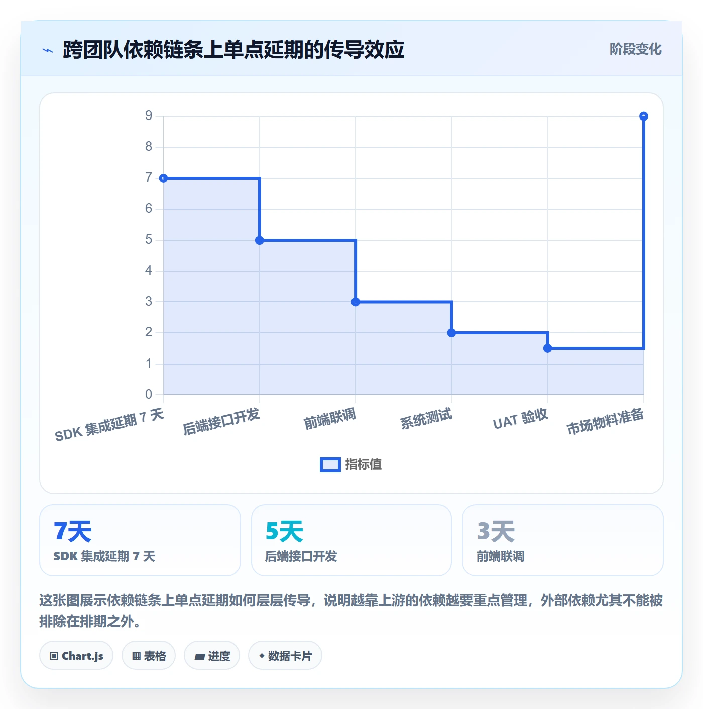 任务依赖前置任务教程:项目经理实操方法,避坑指南