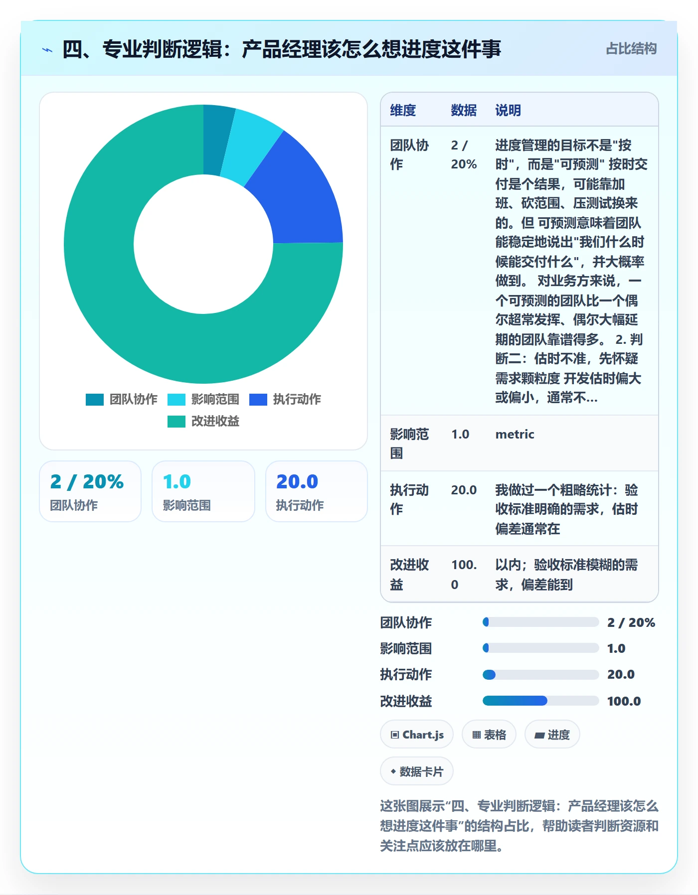 四、专业判断逻辑:产品经理该怎么想进度这件事