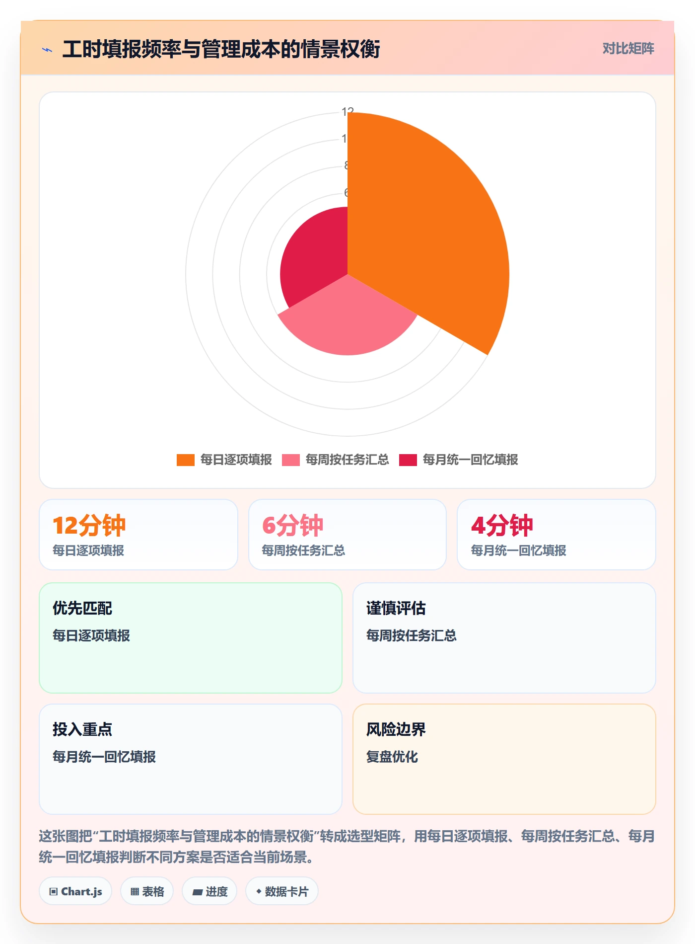 Timesheet最佳实践：PMO工时表效率提升，常见问题