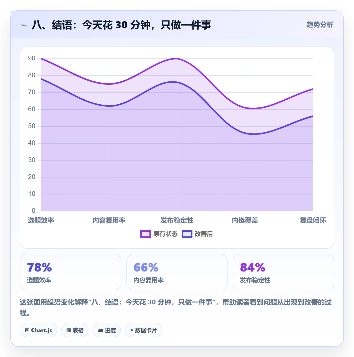 八、结语:今天花 30 分钟,只做一件事