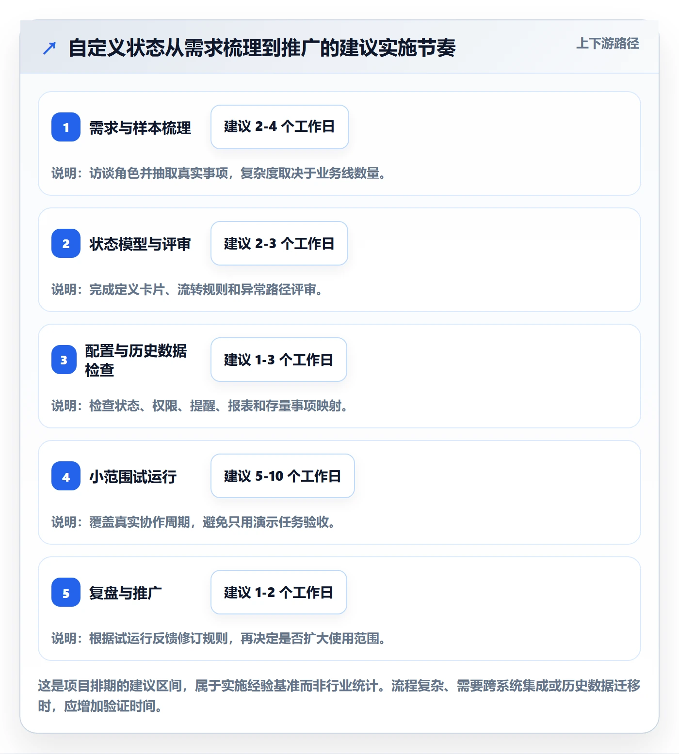 看板如何做好自定义状态？产品经理实操方法与操作步骤