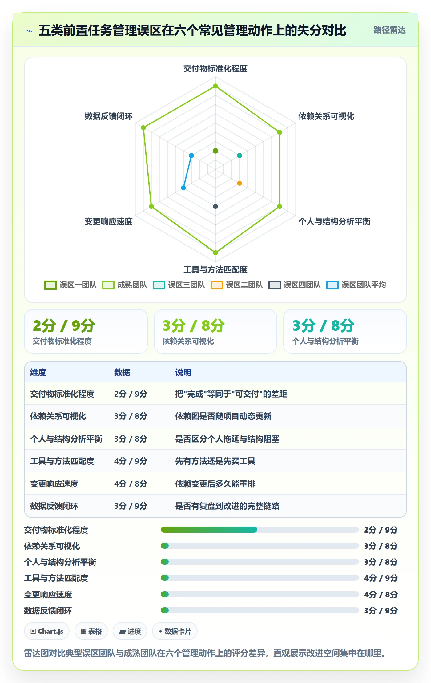 任务依赖如何做好前置任务?项目成员数据分析与操作步骤