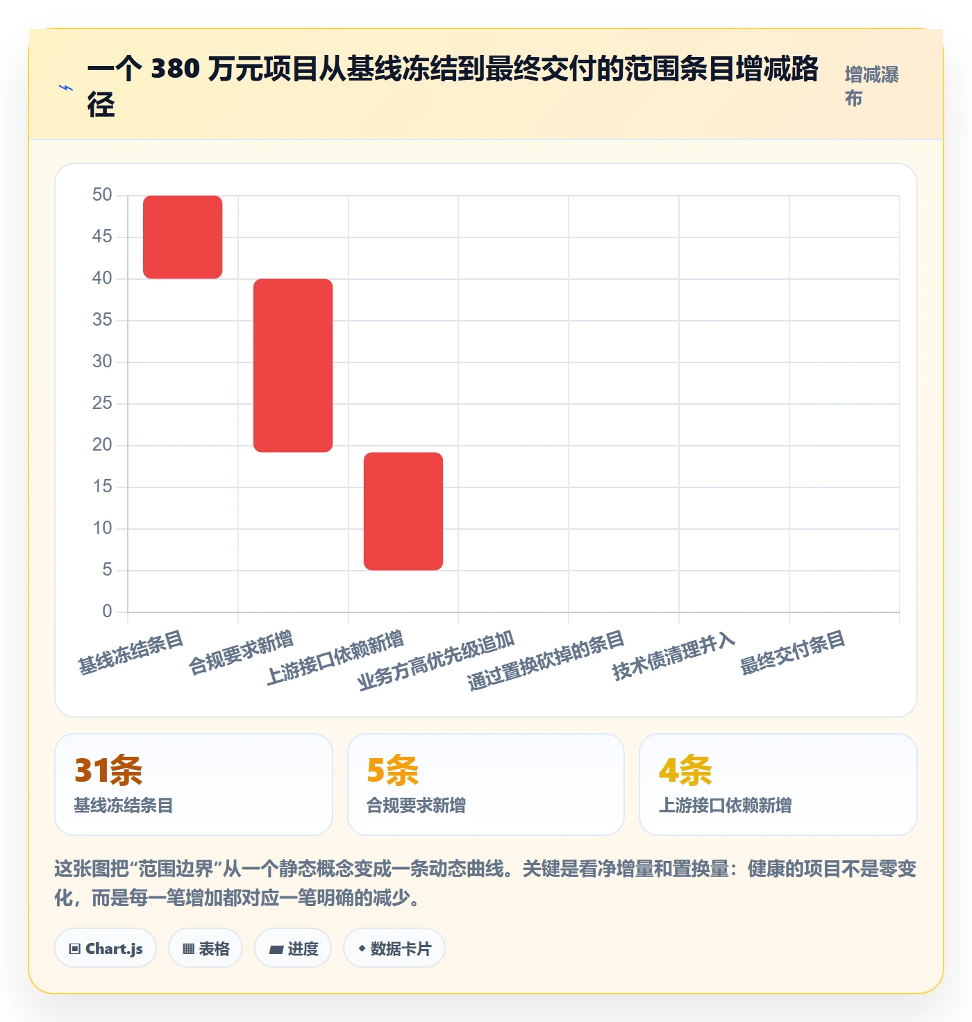 范围边界怎么做?企业管理者协同管理:项目范围从0到1