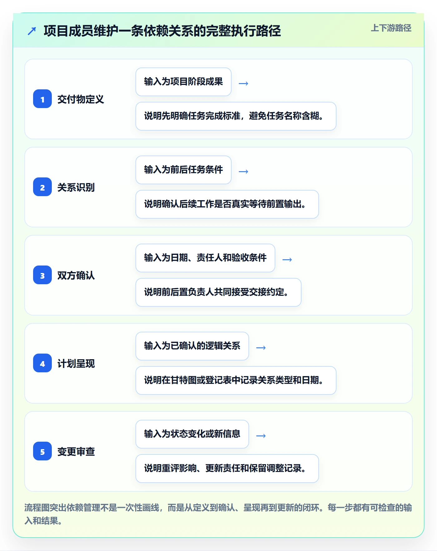 依赖关系管理指南:项目成员如何做好甘特图,制度设计全流程