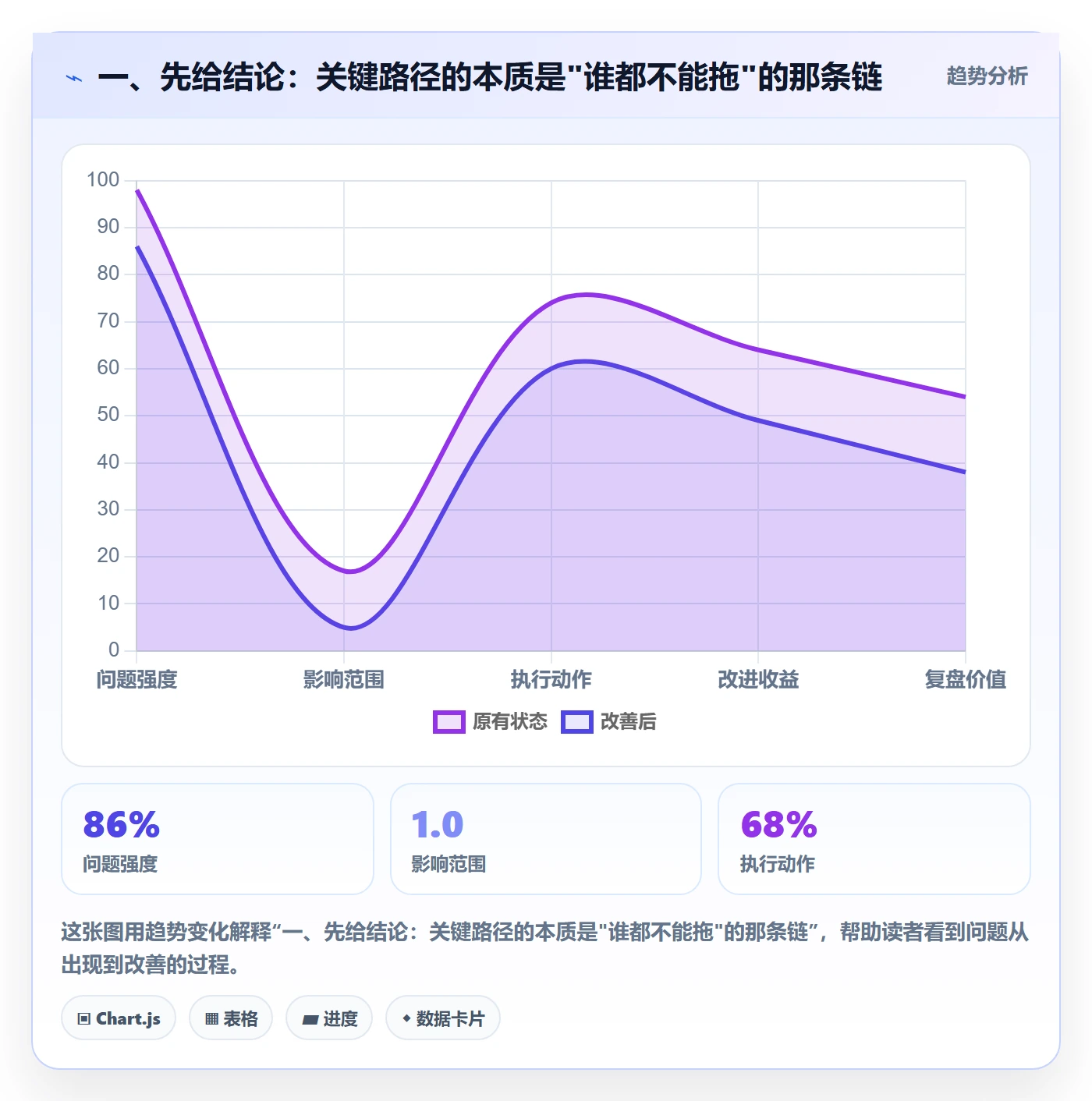 关键路径怎么做？项目成员入门指南：任务依赖从0到1