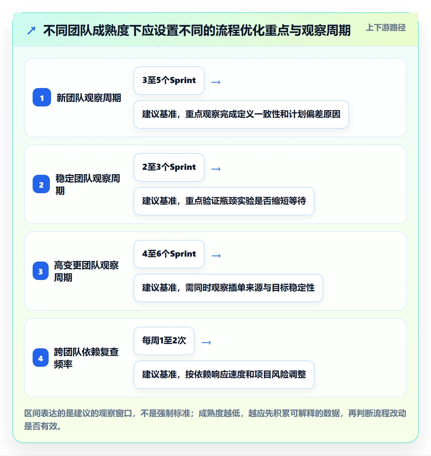 Sprint实操方法:项目负责人提升敏捷项目效率的流程优化方法与模板