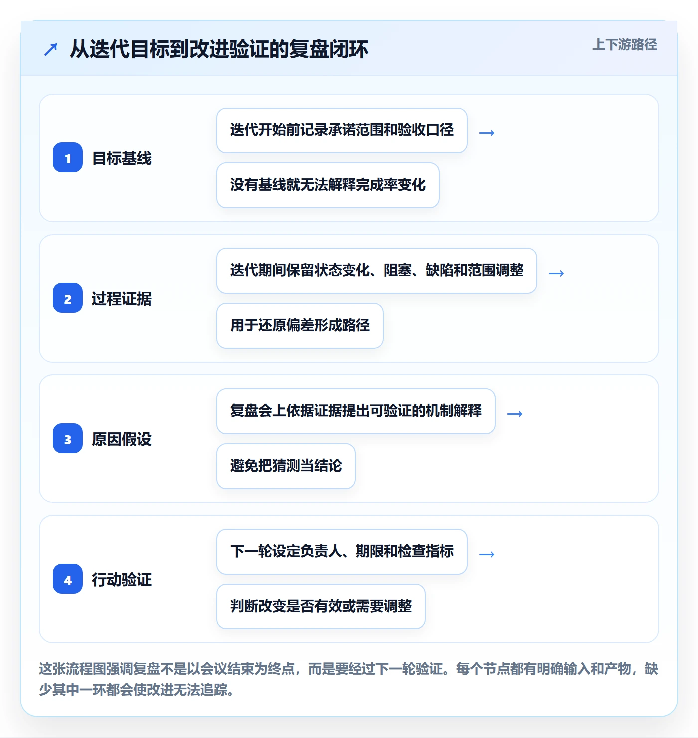 迭代复盘管理方法大全：产品经理迭代管理协同管理落地清单