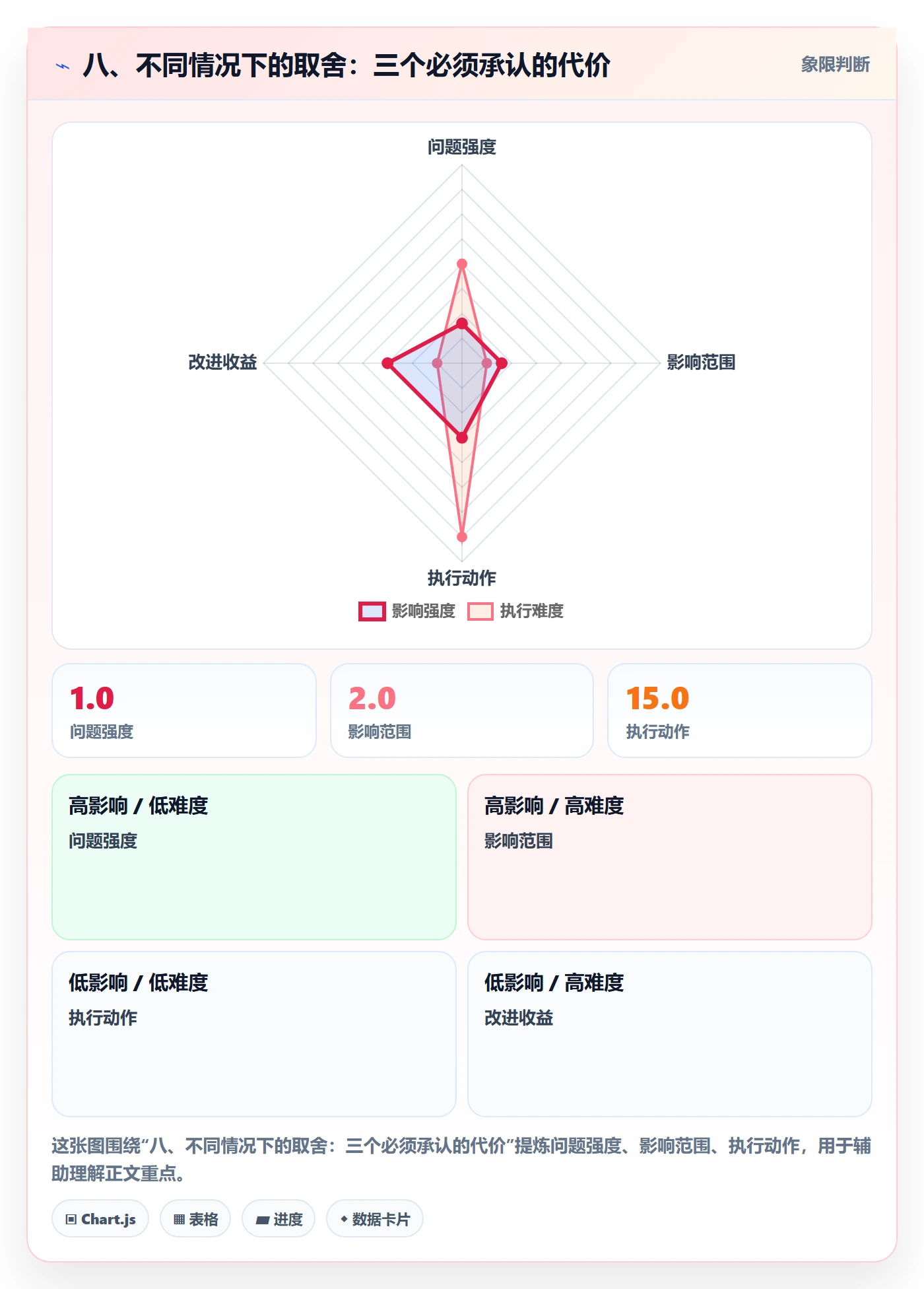 八、不同情况下的取舍:三个必须承认的代价