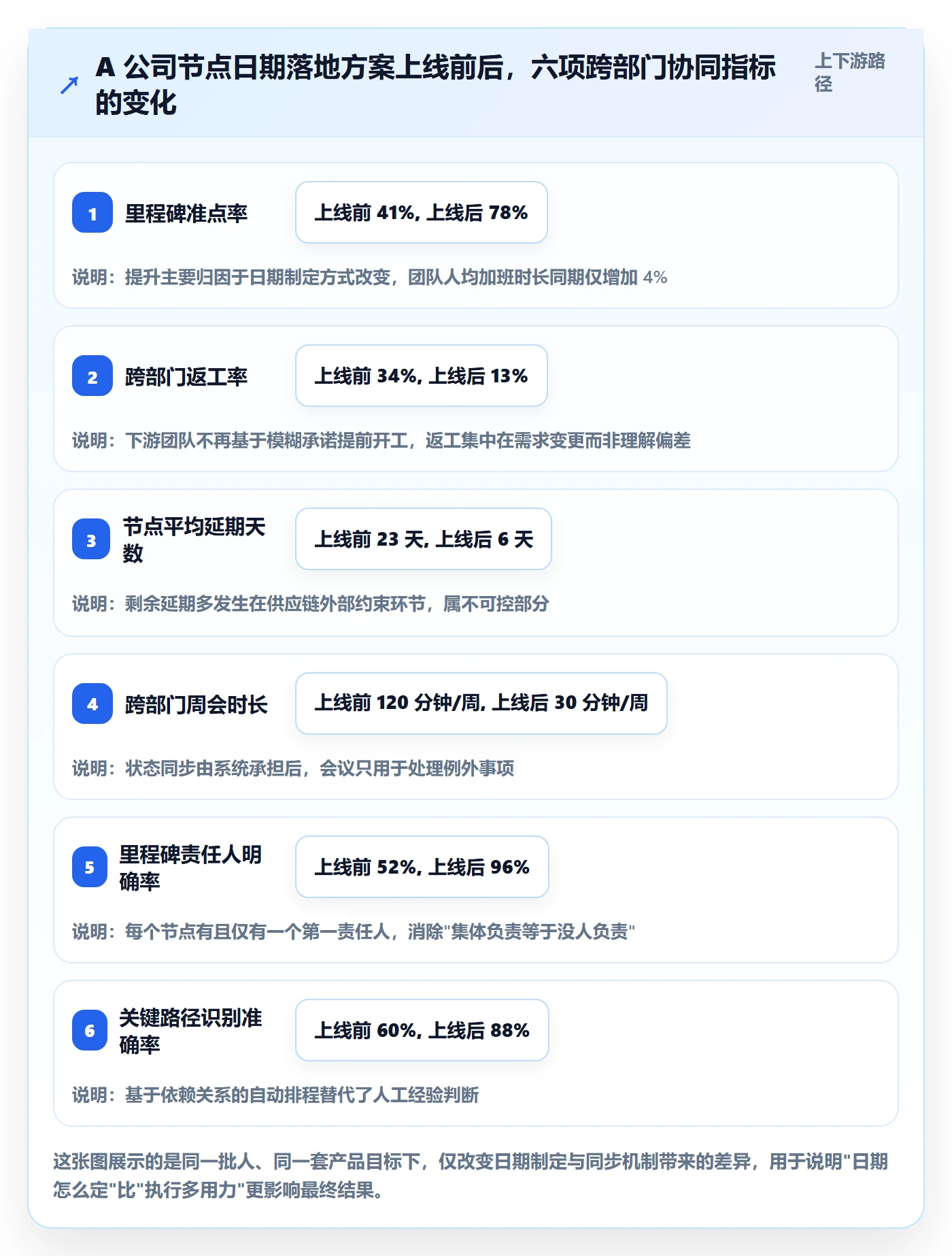 节点日期落地方案：跨部门团队开展里程碑的协同管理案例解析