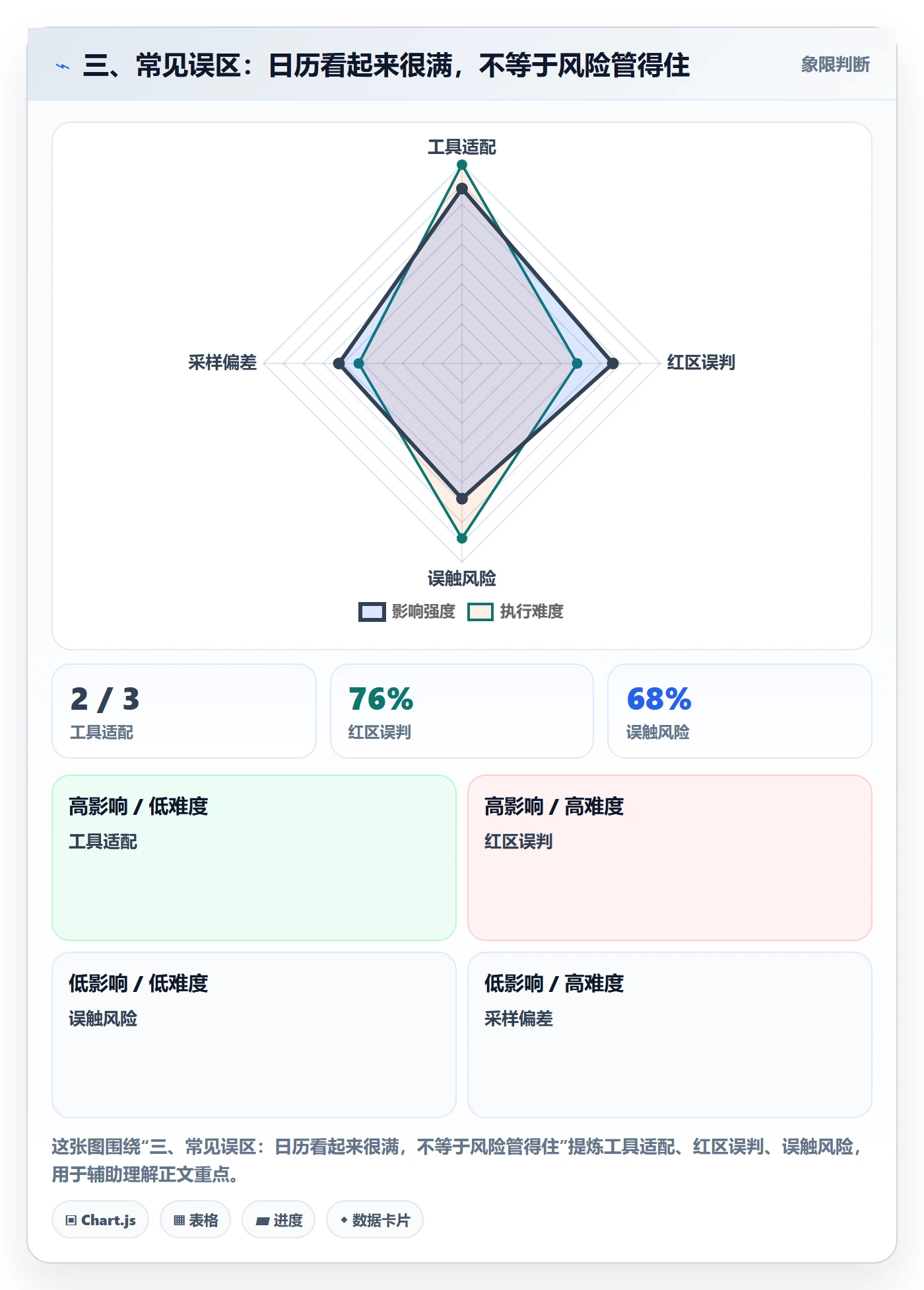 三、常见误区:日历看起来很满,不等于风险管得住