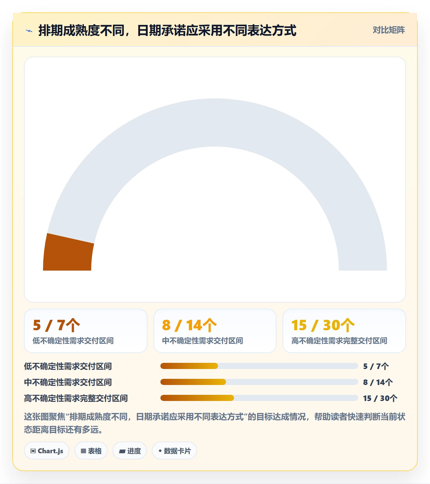 开发周期实操方法：企业管理者提升需求排期效率的风险控制方法与模板