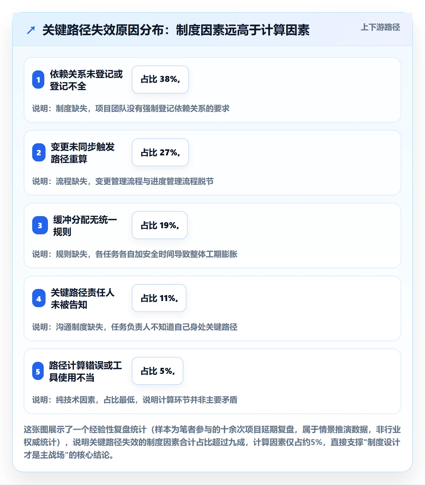 任务依赖关键路径教程：管理层制度设计，避坑指南