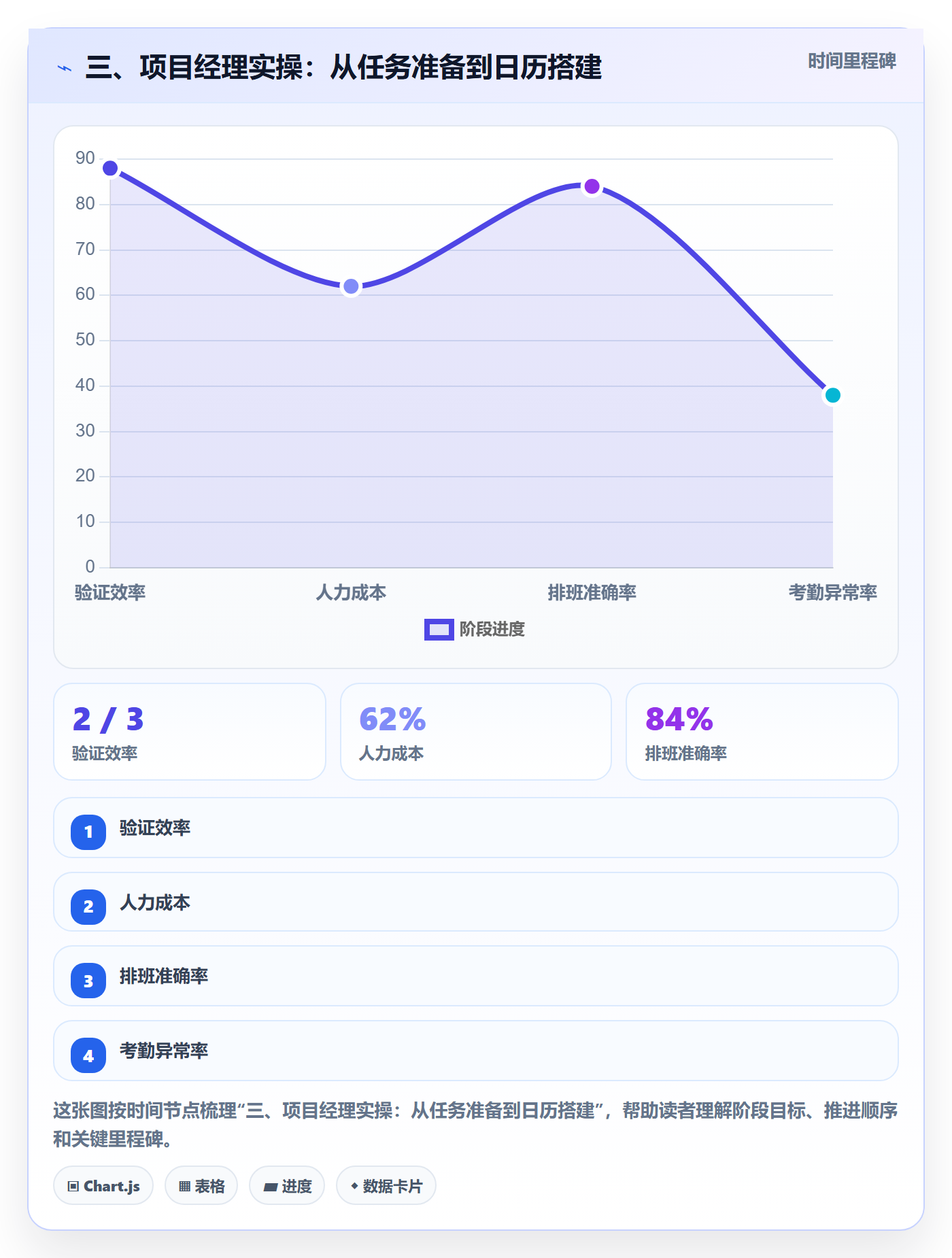 三、项目经理实操:从任务准备到日历搭建
