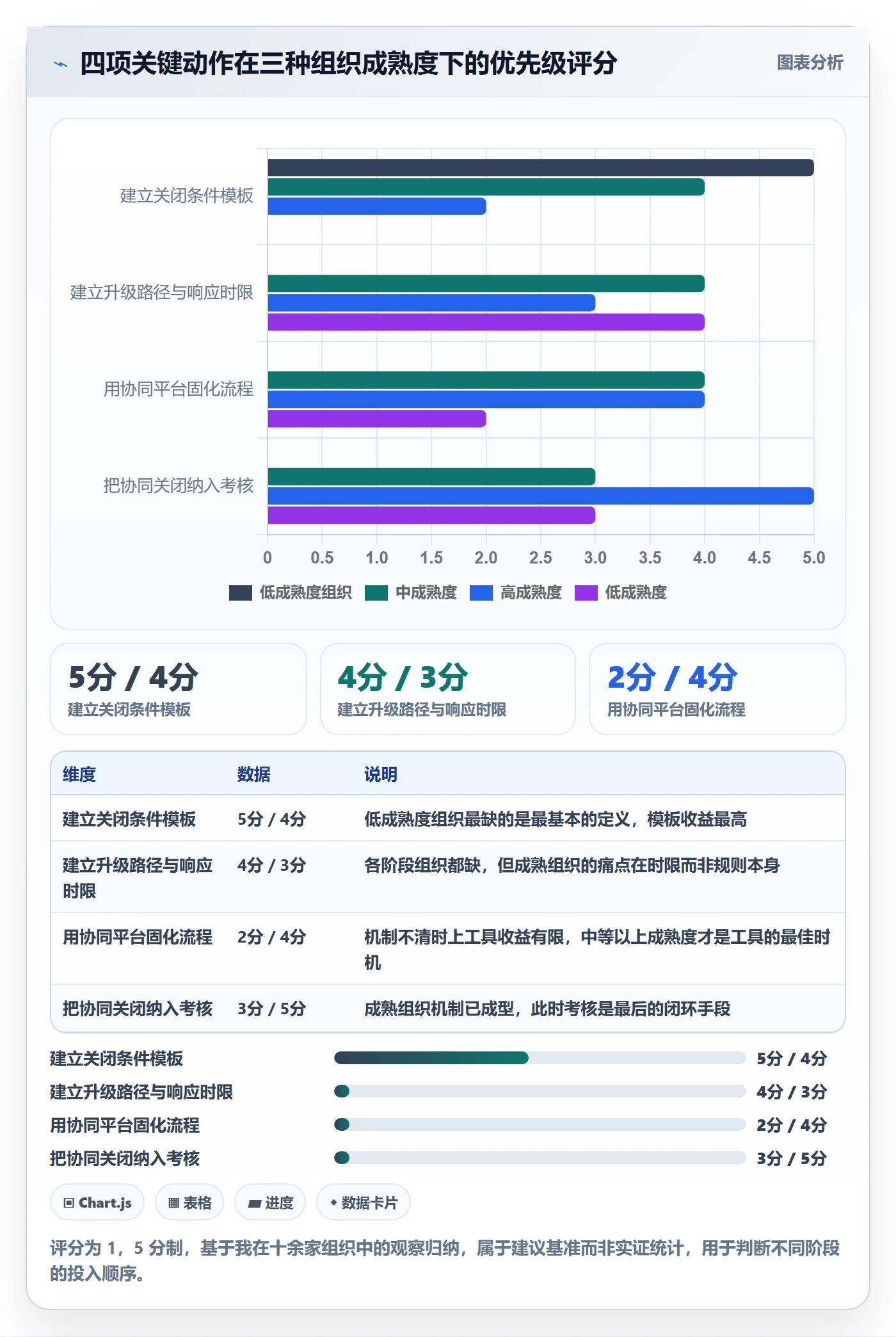 关闭最佳实践:跨部门团队任务执行协同管理,常见问题