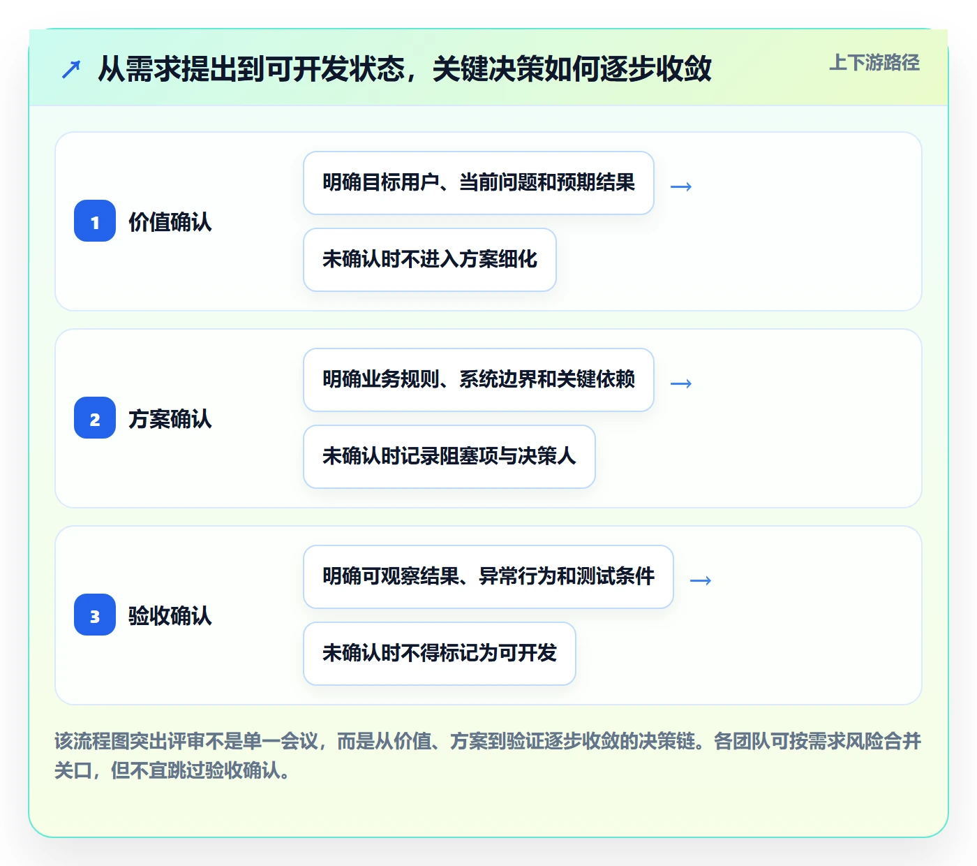 需求评审最佳实践：研发团队需求管理流程优化，常见问题