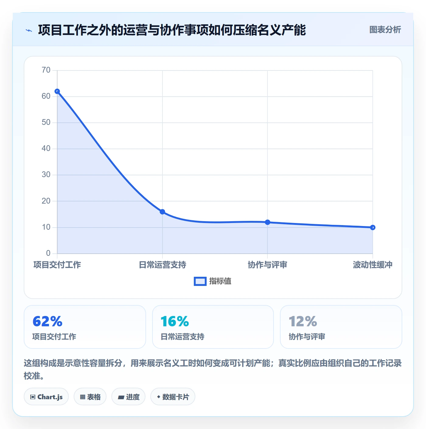 资源负载产能全流程：管理层数据分析与一文讲清