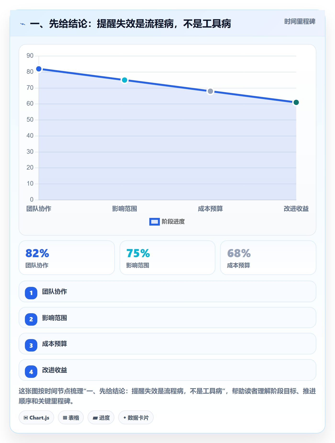 超期提醒流程与规范：项目经理任务提醒落地方案关键指标
