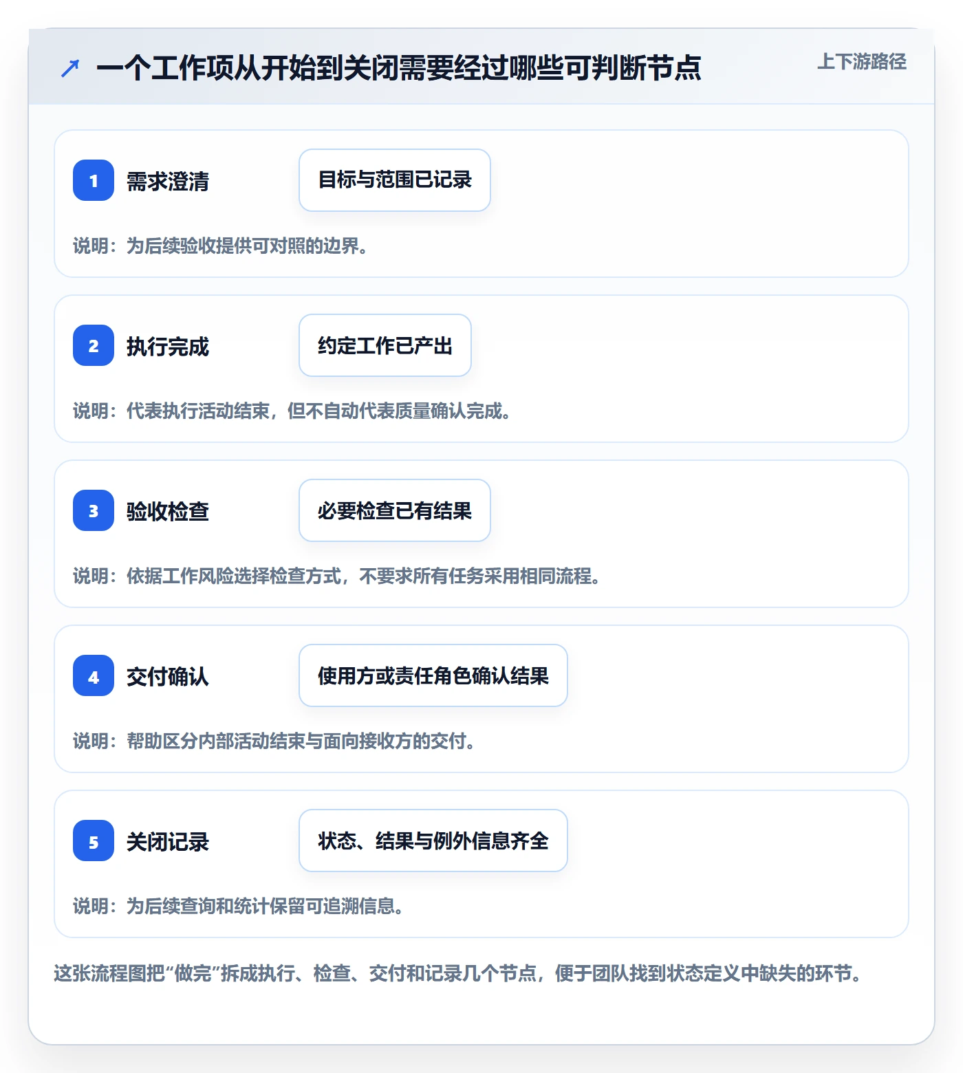 看板如何做好已完成？产品经理最佳实践与操作步骤