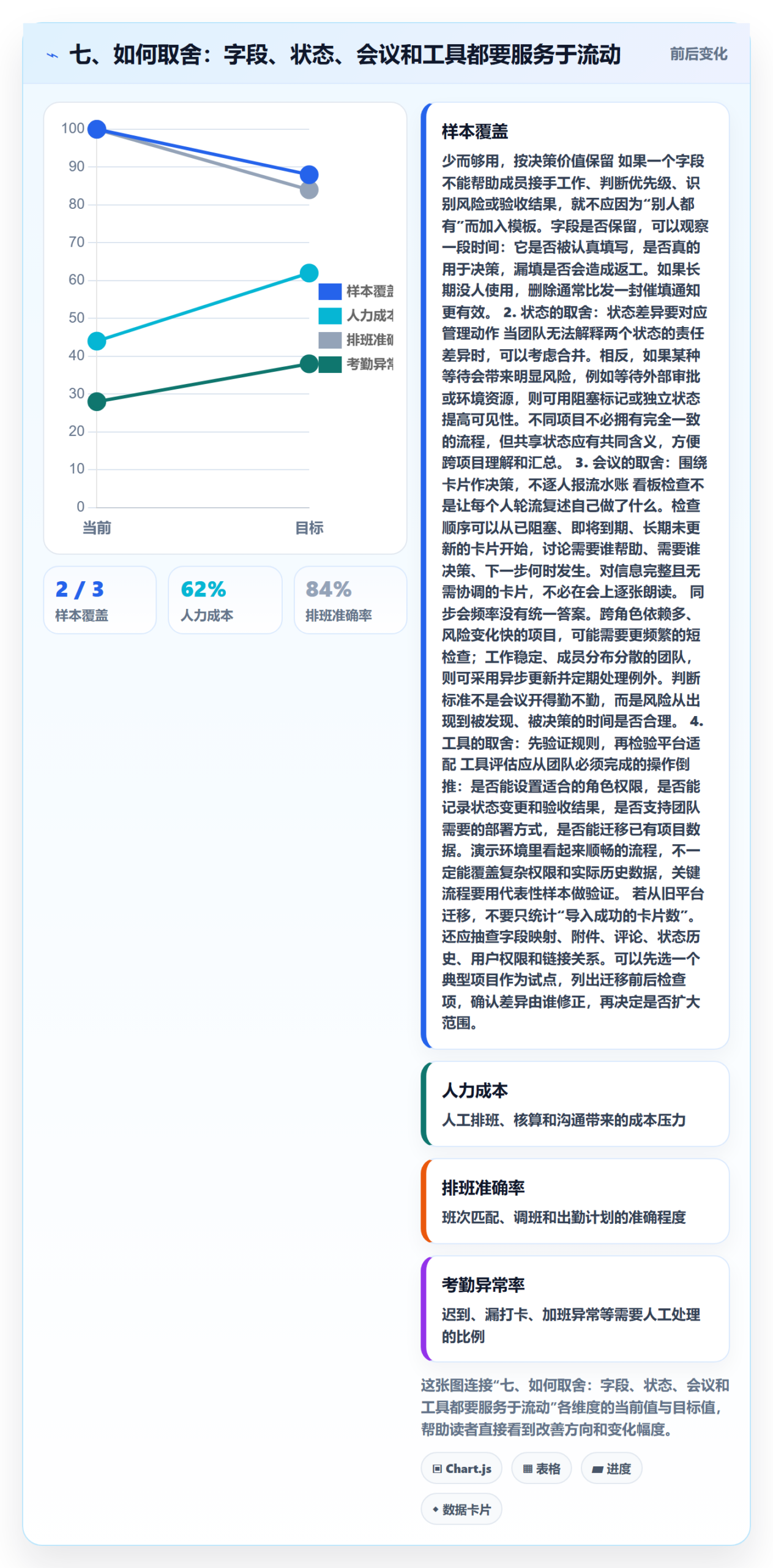 七、如何取舍:字段、状态、会议和工具都要服务于流动
