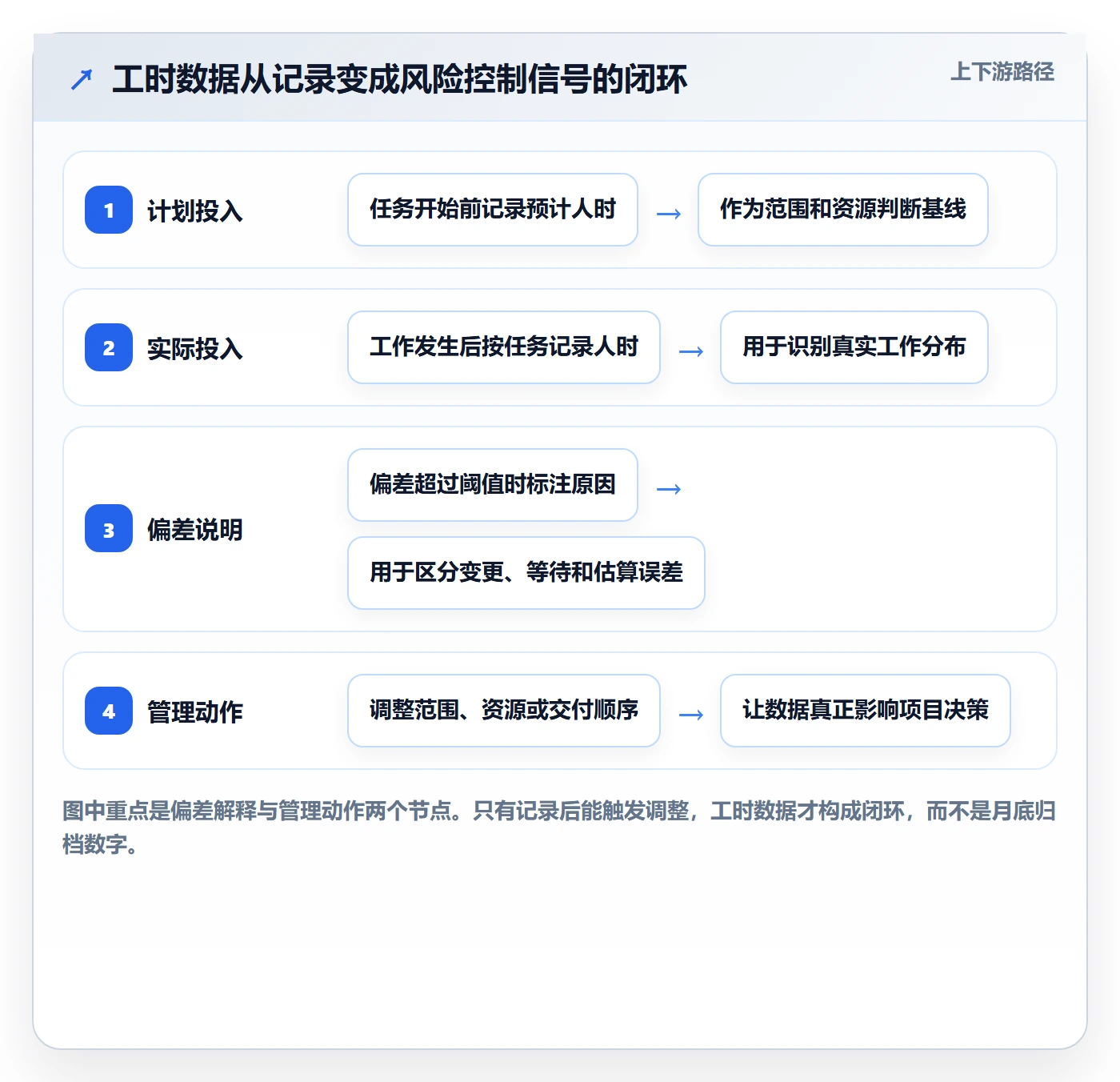 任务工时怎么做？产品经理风险控制：工时表从0到1