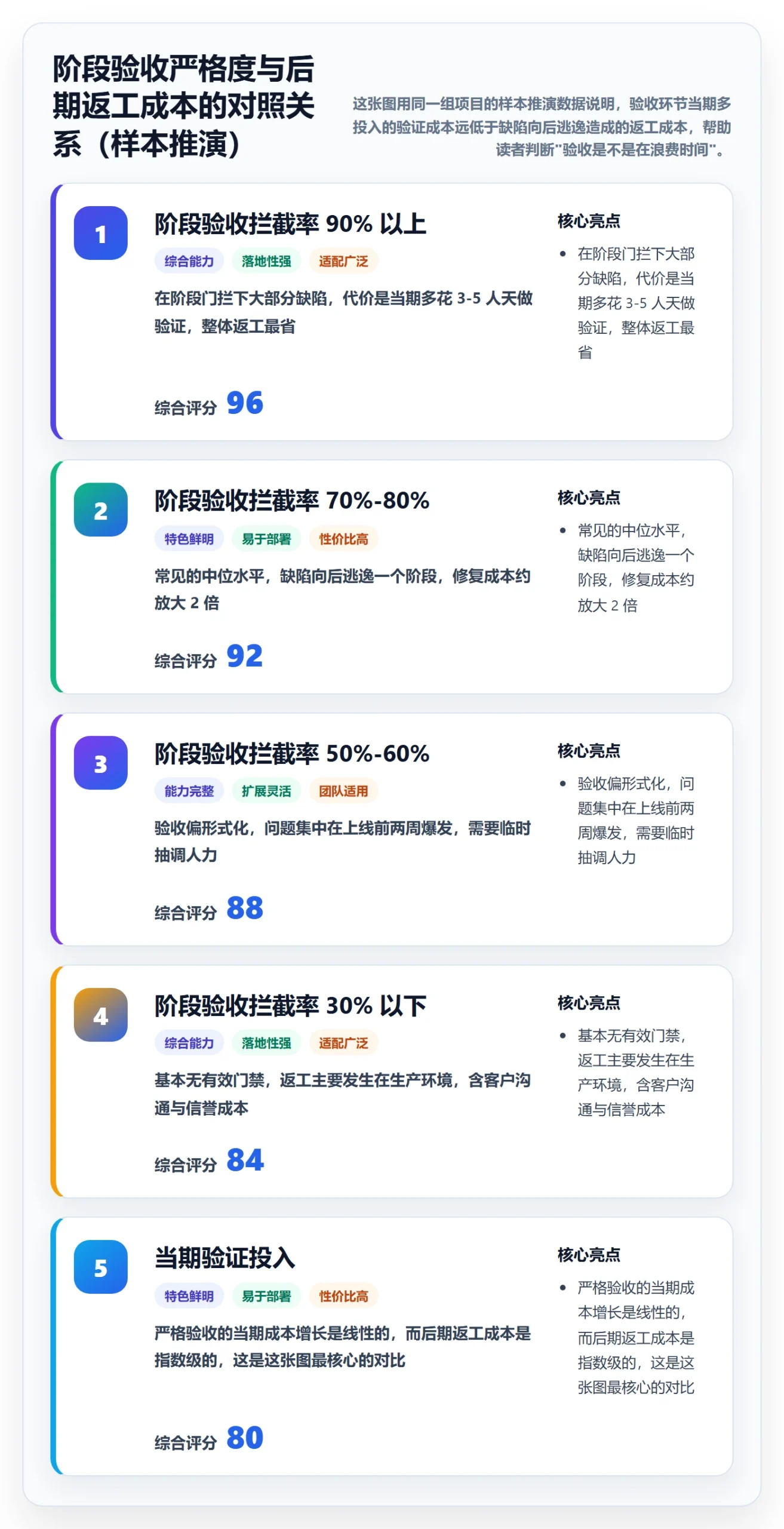 阶段验收怎么做？跨部门团队协同管理：项目阶段从0到1