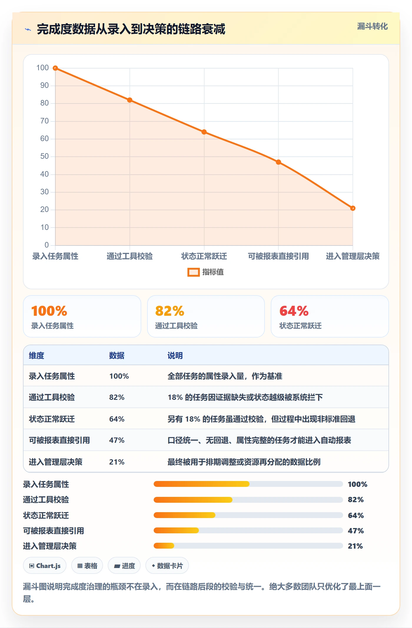 完成度流程与规范:项目经理任务属性落地方案关键指标