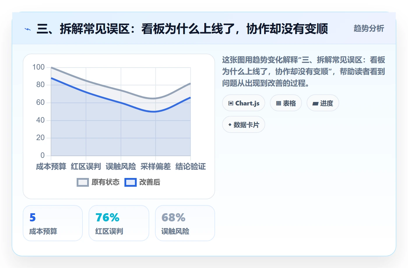 三、拆解常见误区:看板为什么上线了,协作却没有变顺