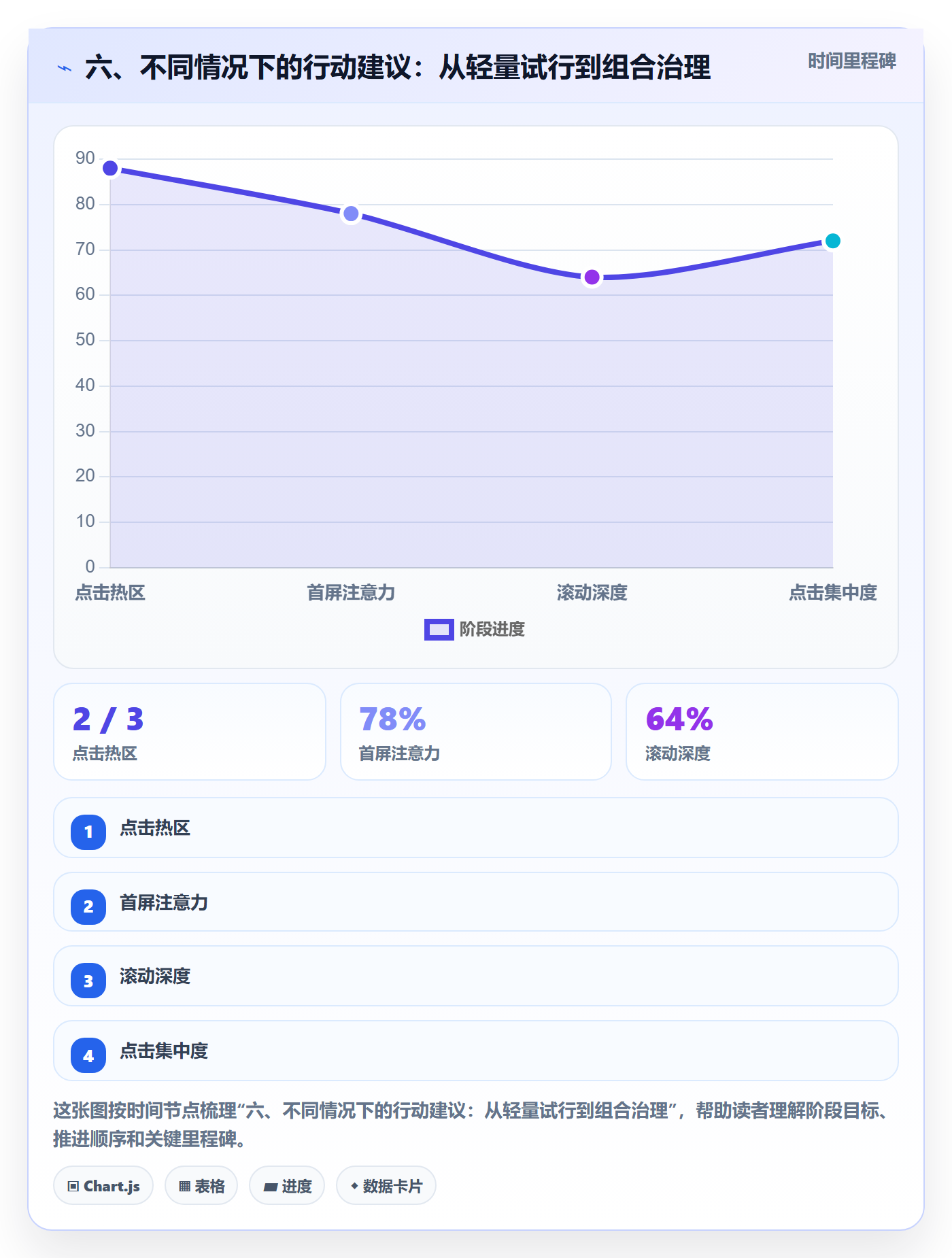 六、不同情况下的行动建议:从轻量试行到组合治理
