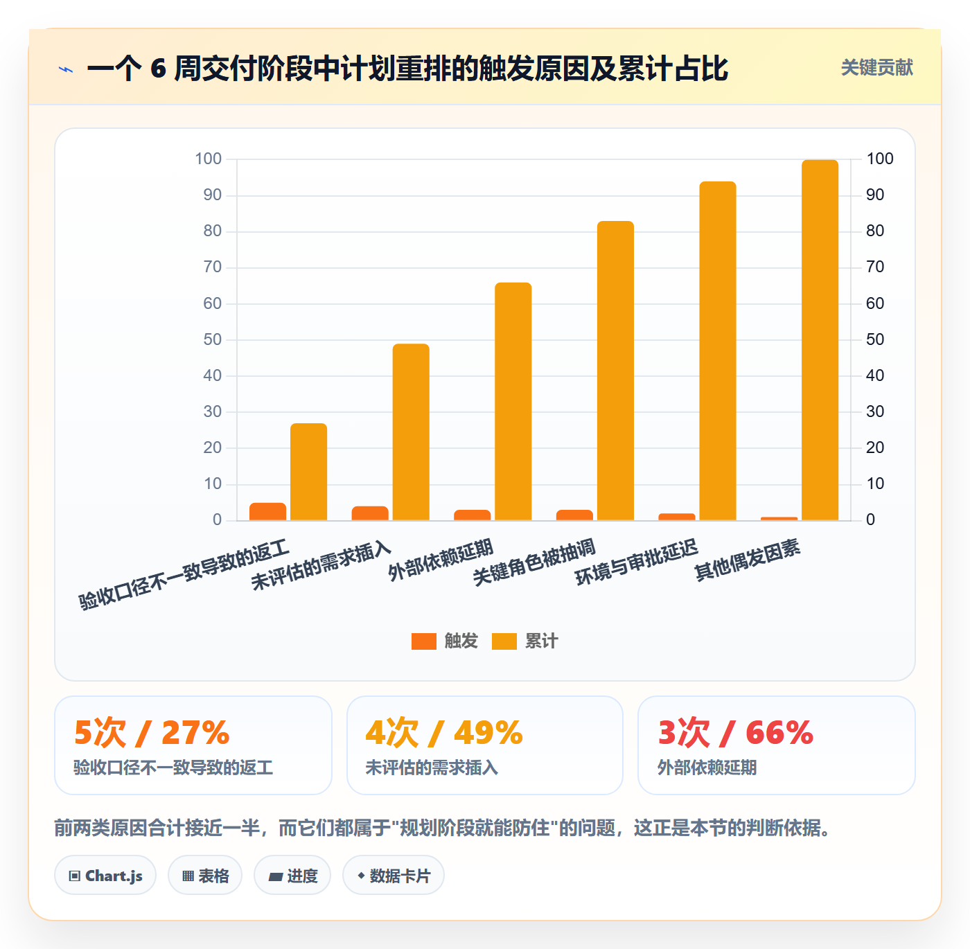 阶段计划最佳实践:实施团队项目规划效率提升,常见问题