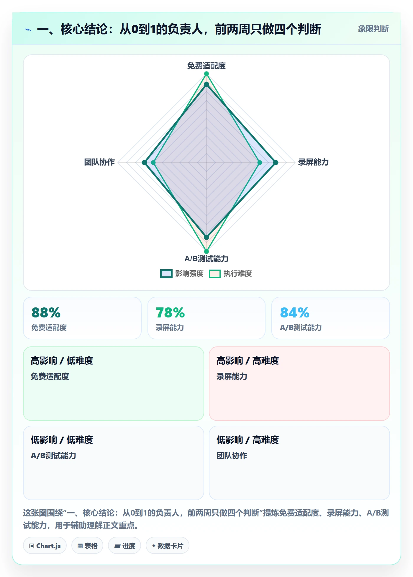 开始怎么做？项目负责人最佳实践：任务执行从0到1