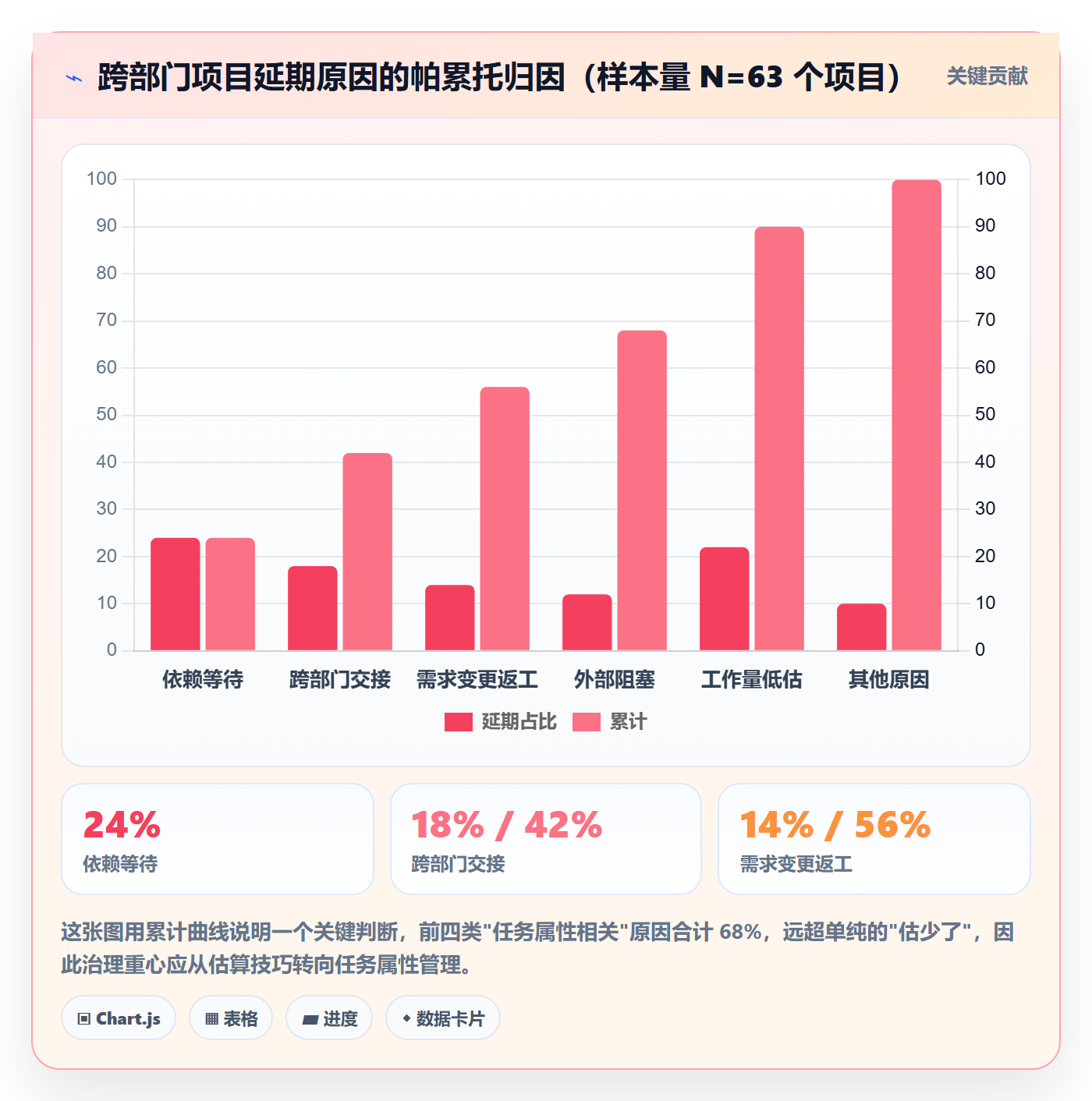 预计工期最佳实践：跨部门团队任务属性风险控制，常见问题