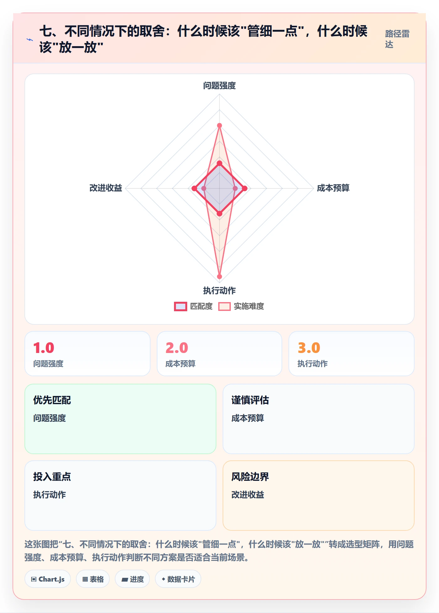 七、不同情况下的取舍：什么时候该"管细一点"，什么时候该"放一放"
