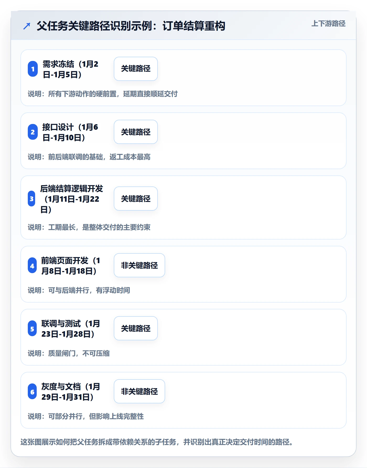 父任务怎么做?项目负责人实操方法:任务管理从0到1