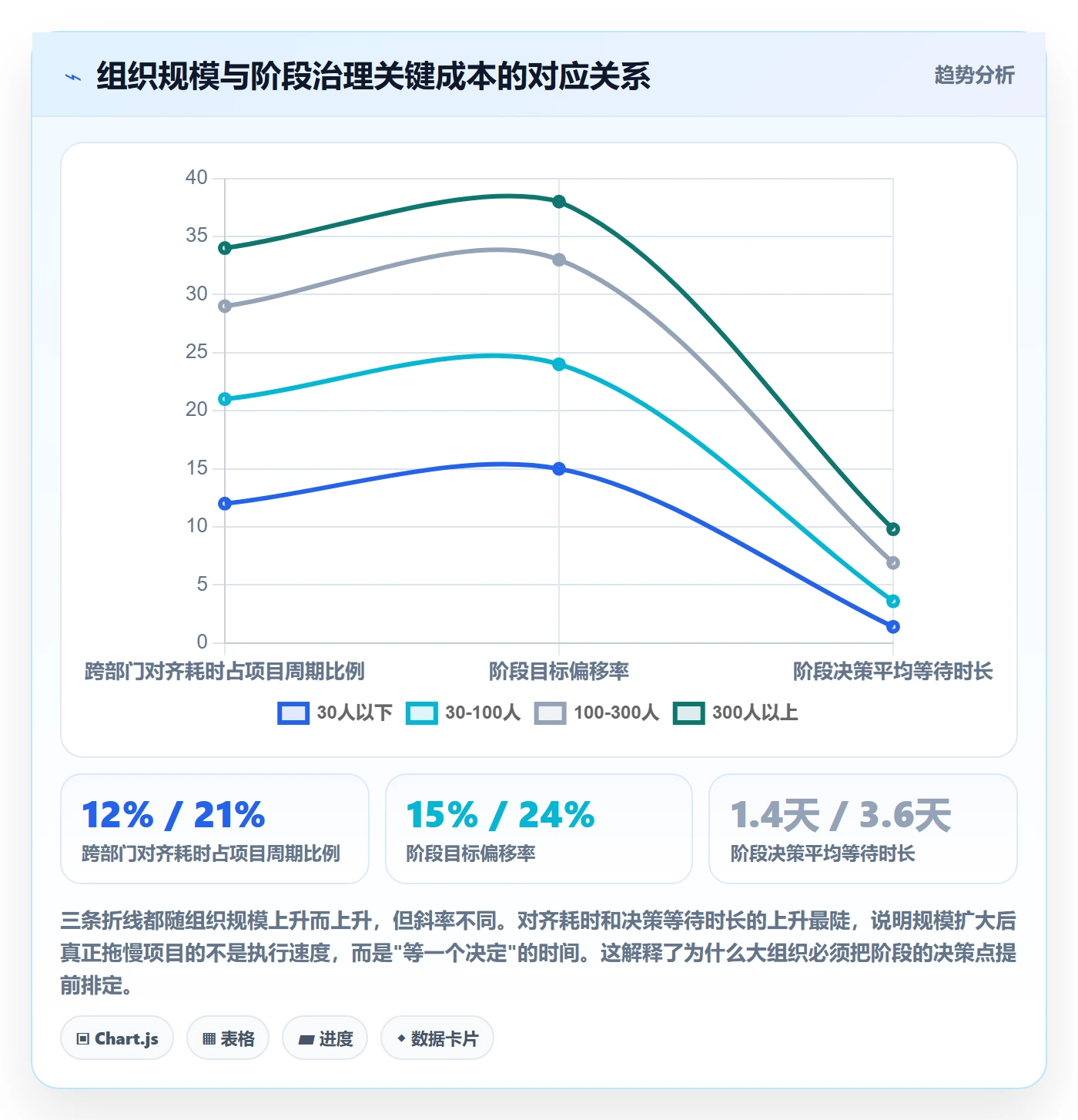 阶段怎么做?项目负责人最佳实践:项目阶段从0到1
