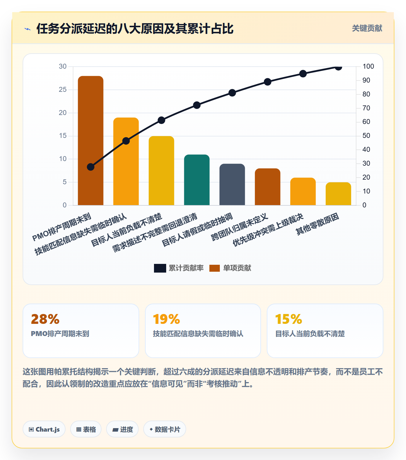 认领实操方法:PMO提升任务分派效率的协同管理方法与模板