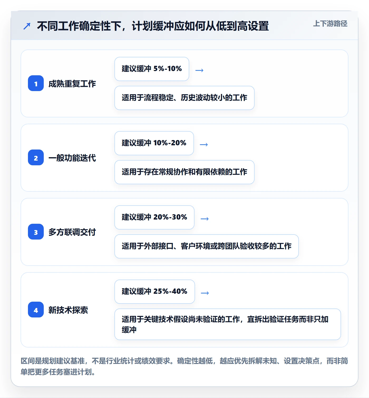 迭代规划怎么做?实施团队效率提升:需求排期从0到1