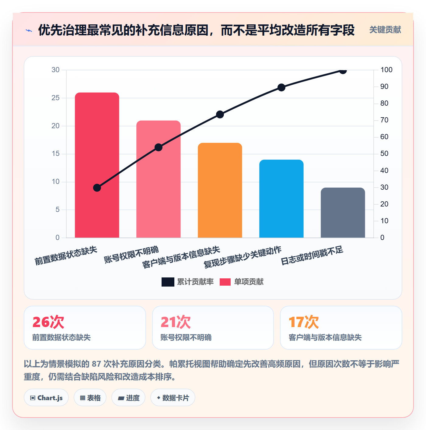 复现步骤实操方法:管理层提升Bug / 缺陷效率的数据分析方法与模板