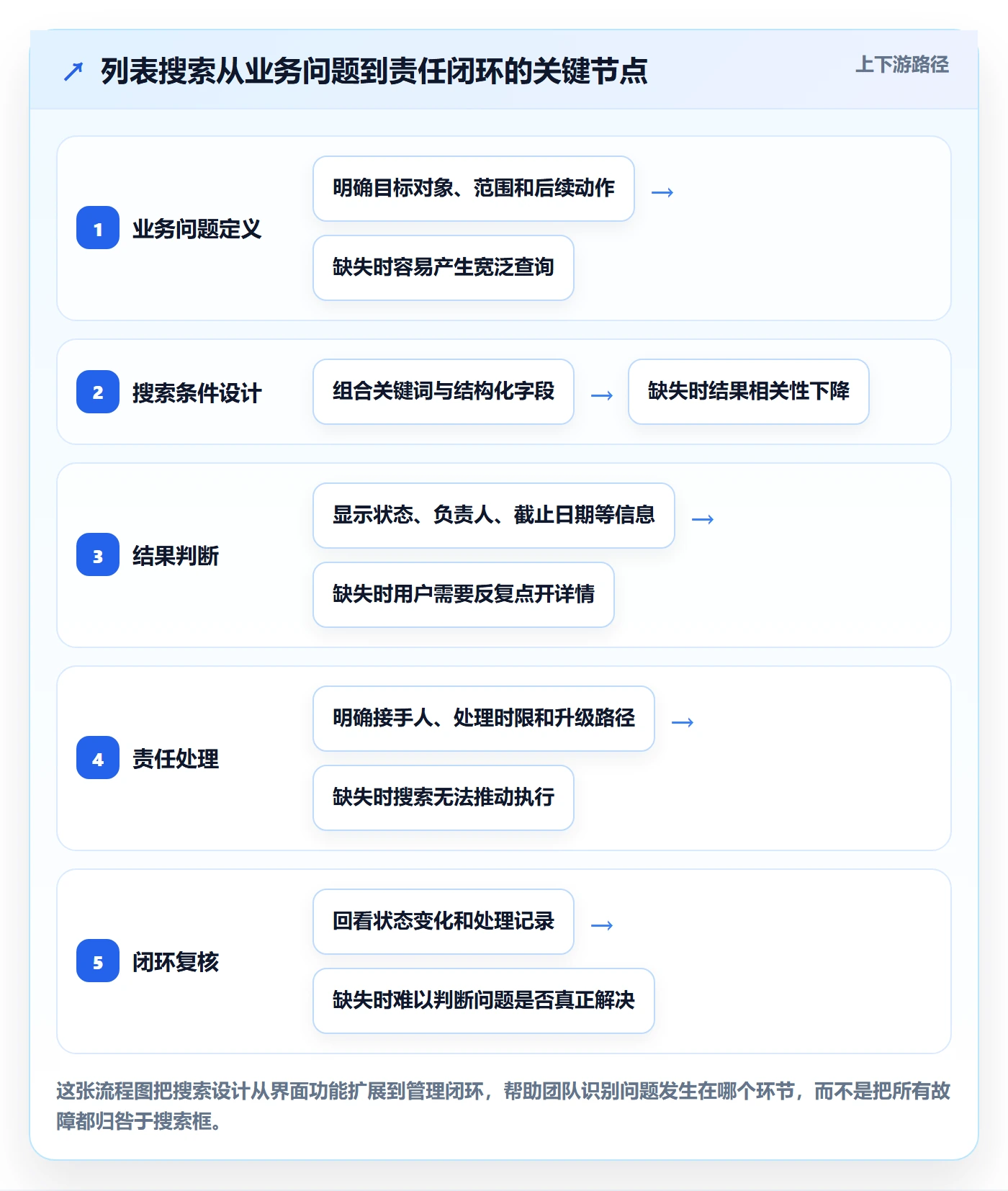 列表视图搜索全流程：项目负责人制度设计与一文讲清