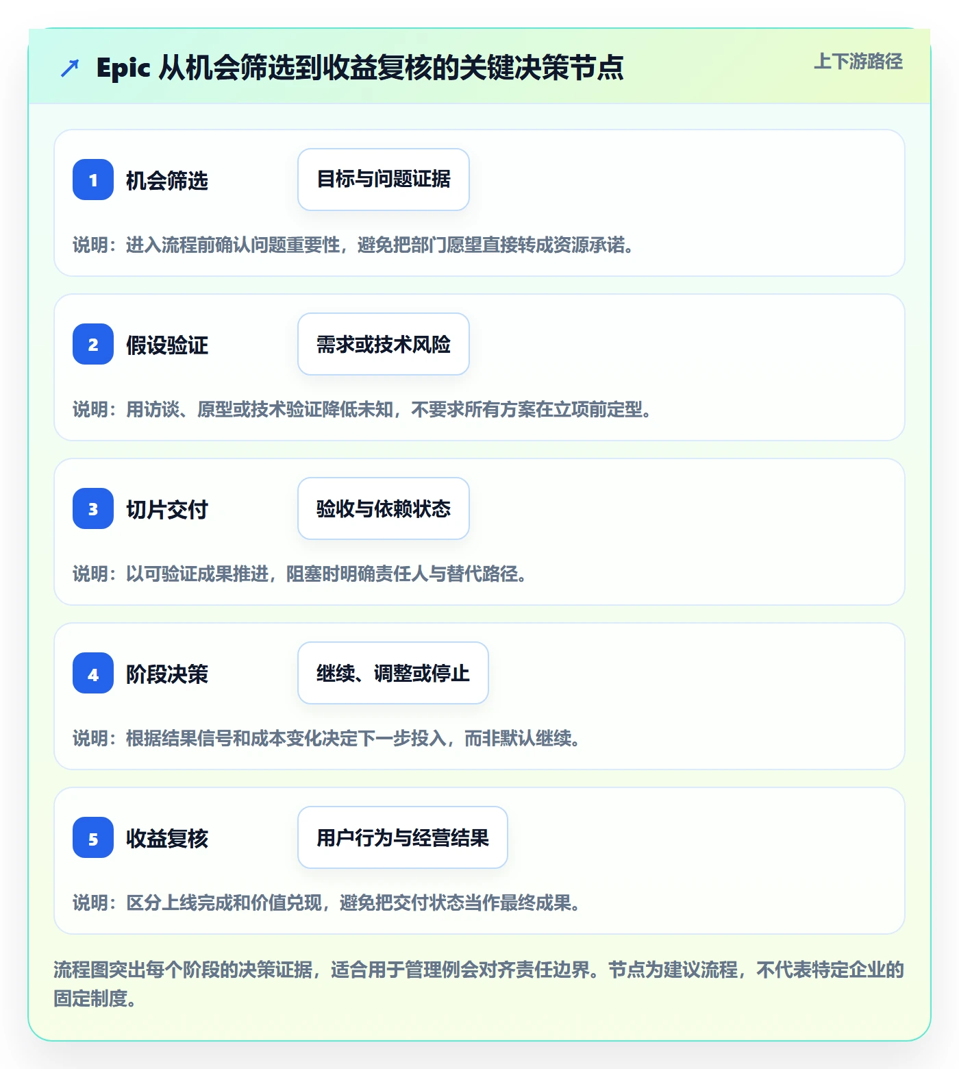 Epic流程与规范:企业管理者敏捷项目入门指南关键指标