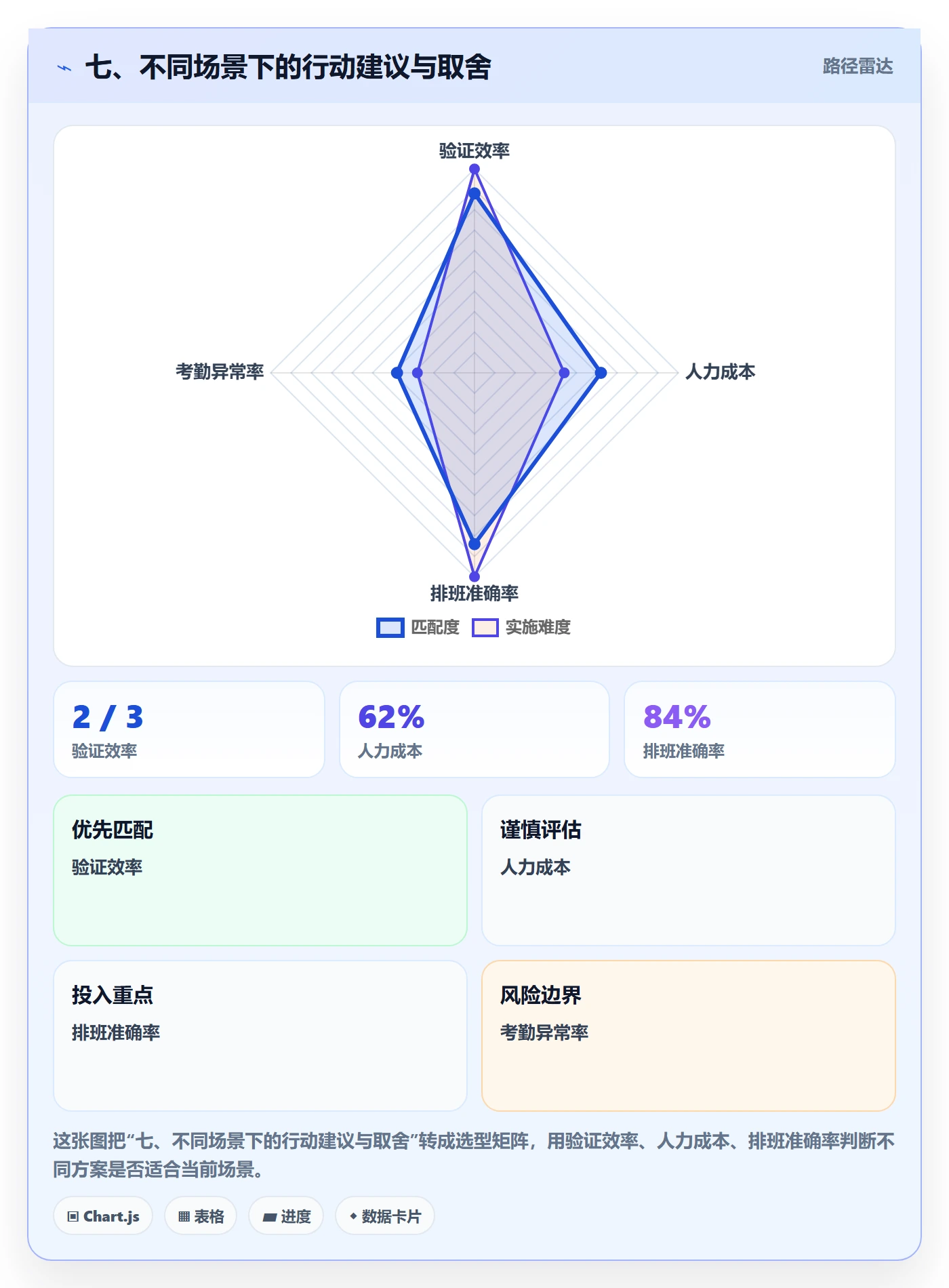 七、不同场景下的行动建议与取舍