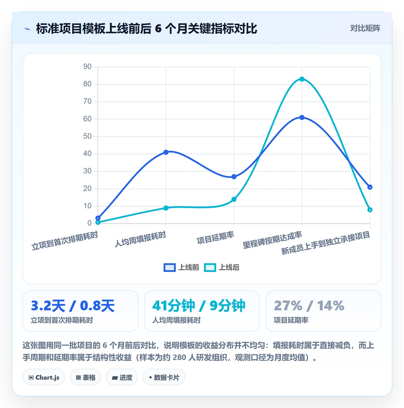 项目模板如何做好标准项目?项目成员效率提升与操作步骤