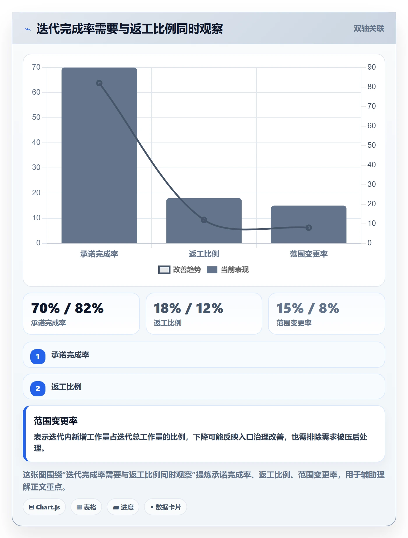 迭代最佳实践：企业管理者迭代管理数据分析，常见问题