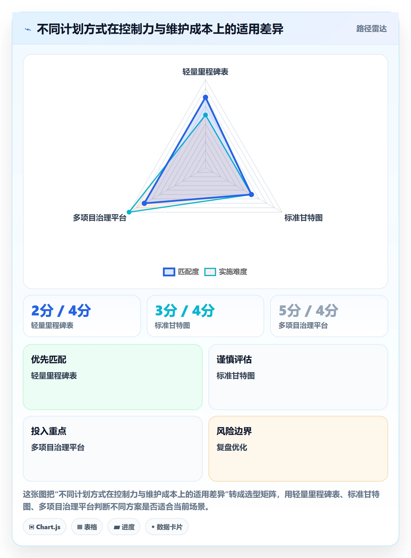 里程碑怎么做?管理层落地方案:甘特图从0到1