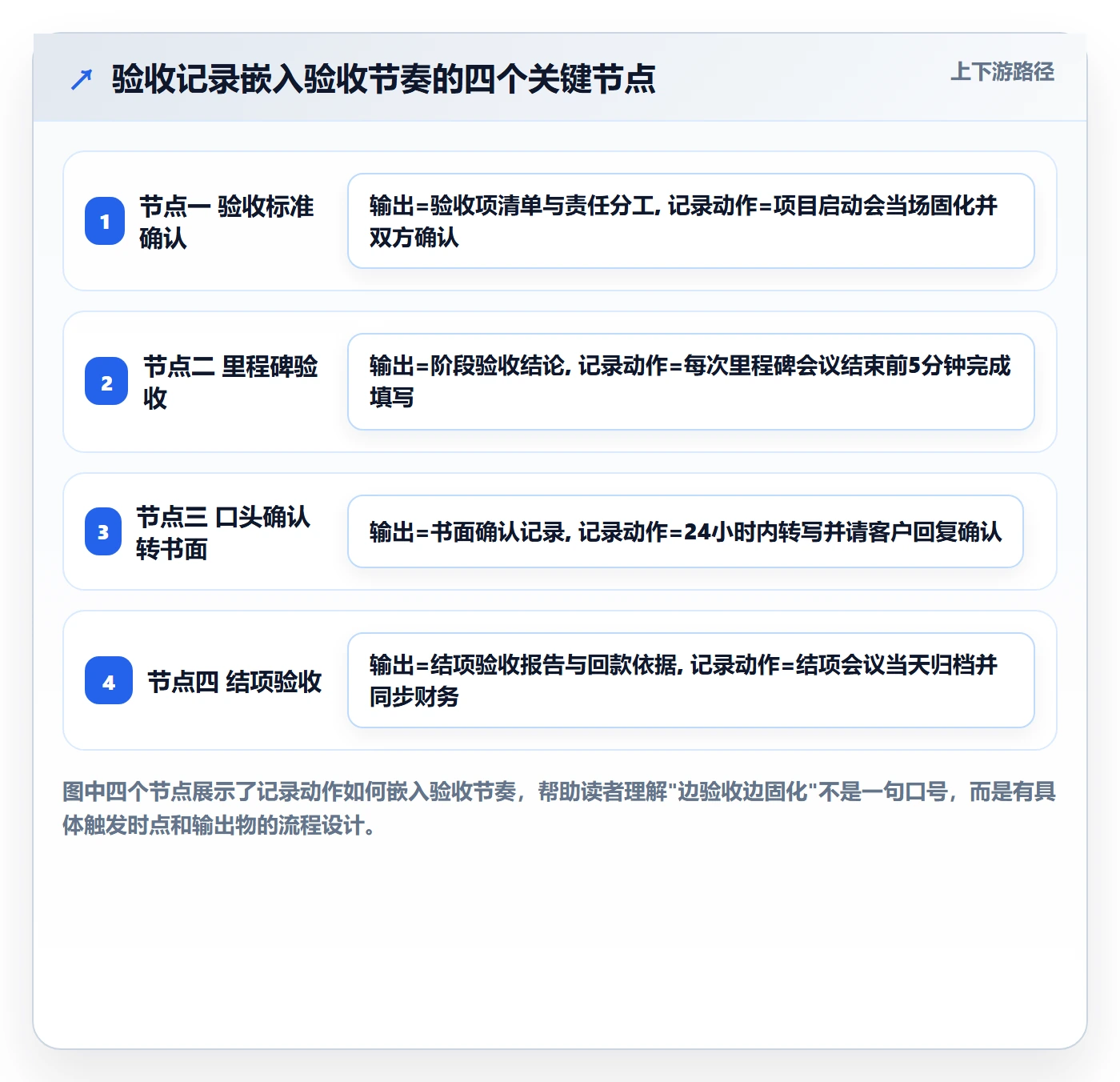 验收记录落地方案:实施团队开展任务验收的效率提升案例解析