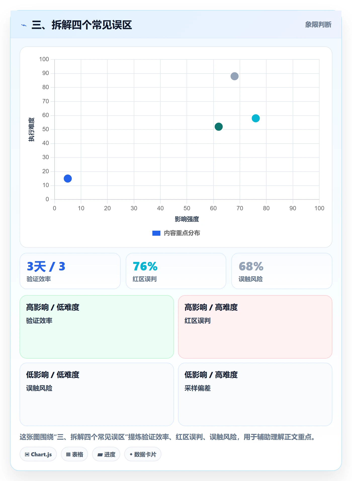 三、拆解四个常见误区