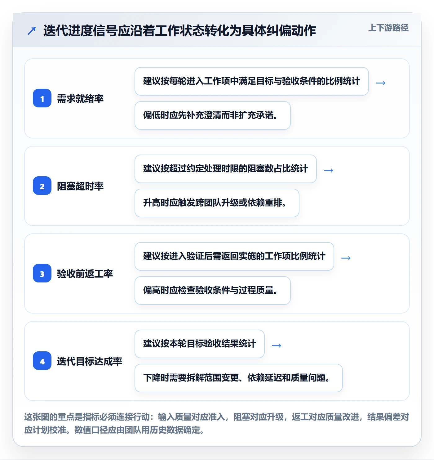 迭代进度流程与规范:实施团队迭代管理效率提升关键指标